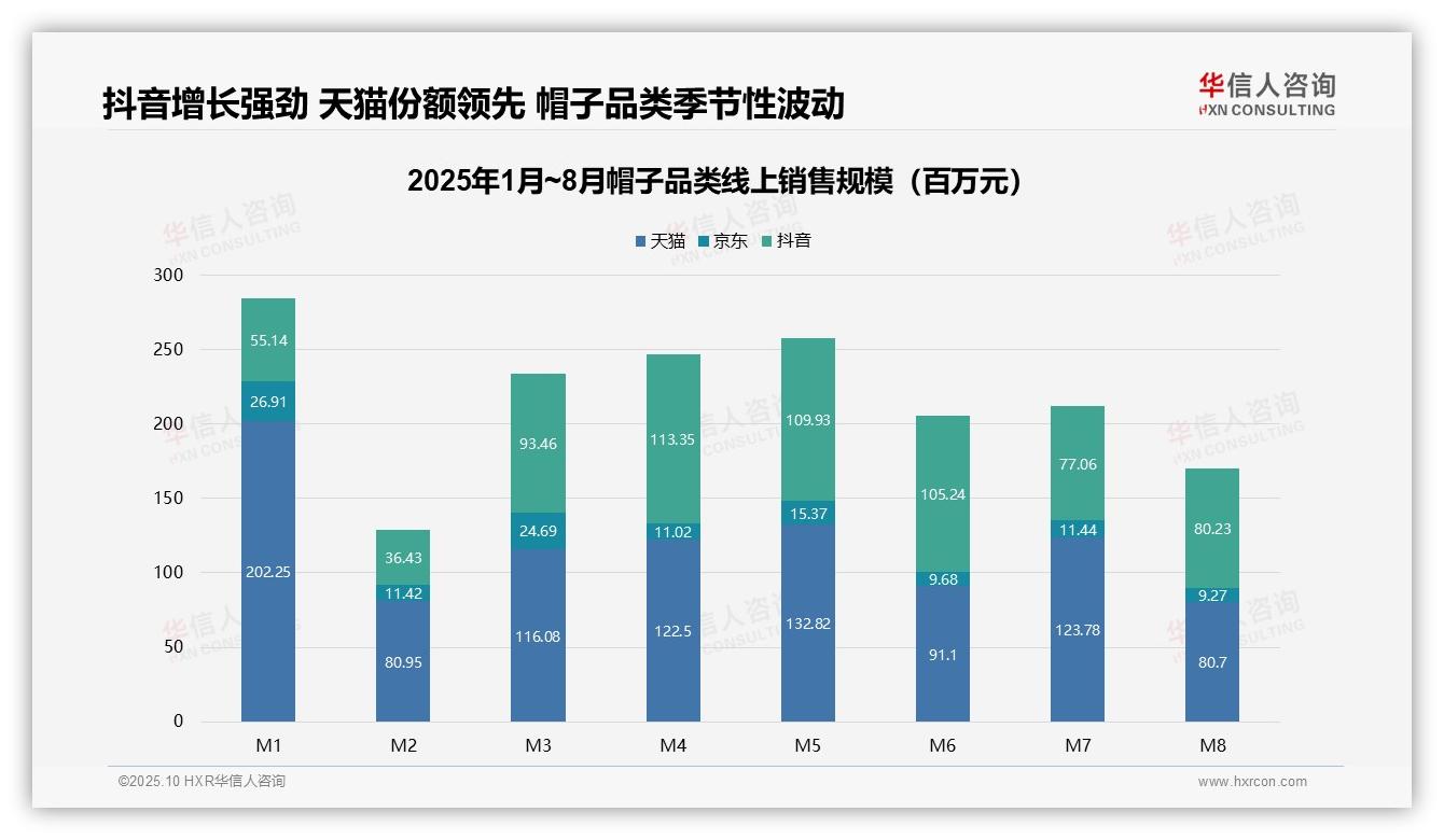 行业风向：华信人咨询报告提出抖音帽子销售激增45.5%-2025年10月-帽子-38
