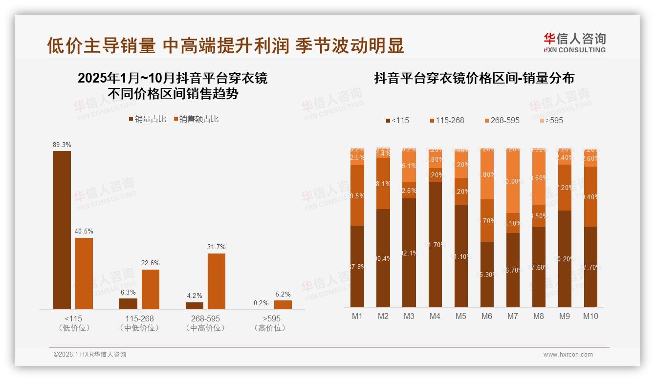 穿衣镜89%销量低价主导，31%销售额来自268~595元利润品——华信人咨询趋势雷达报告-2026年1月-穿衣镜-38