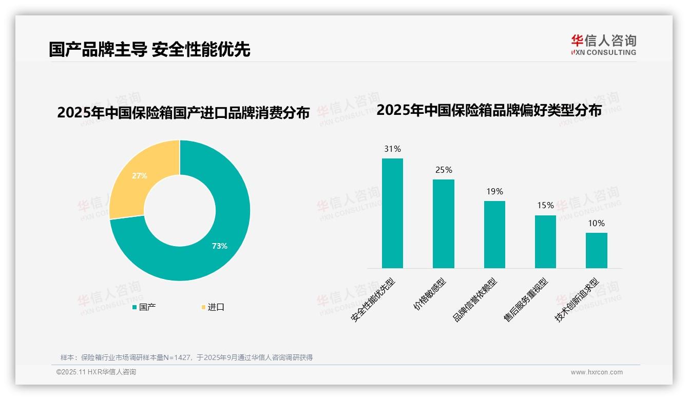 一文读懂73%保险箱消费者选择国产品牌：华信人咨询报告精编-2025年11月-保险箱-38