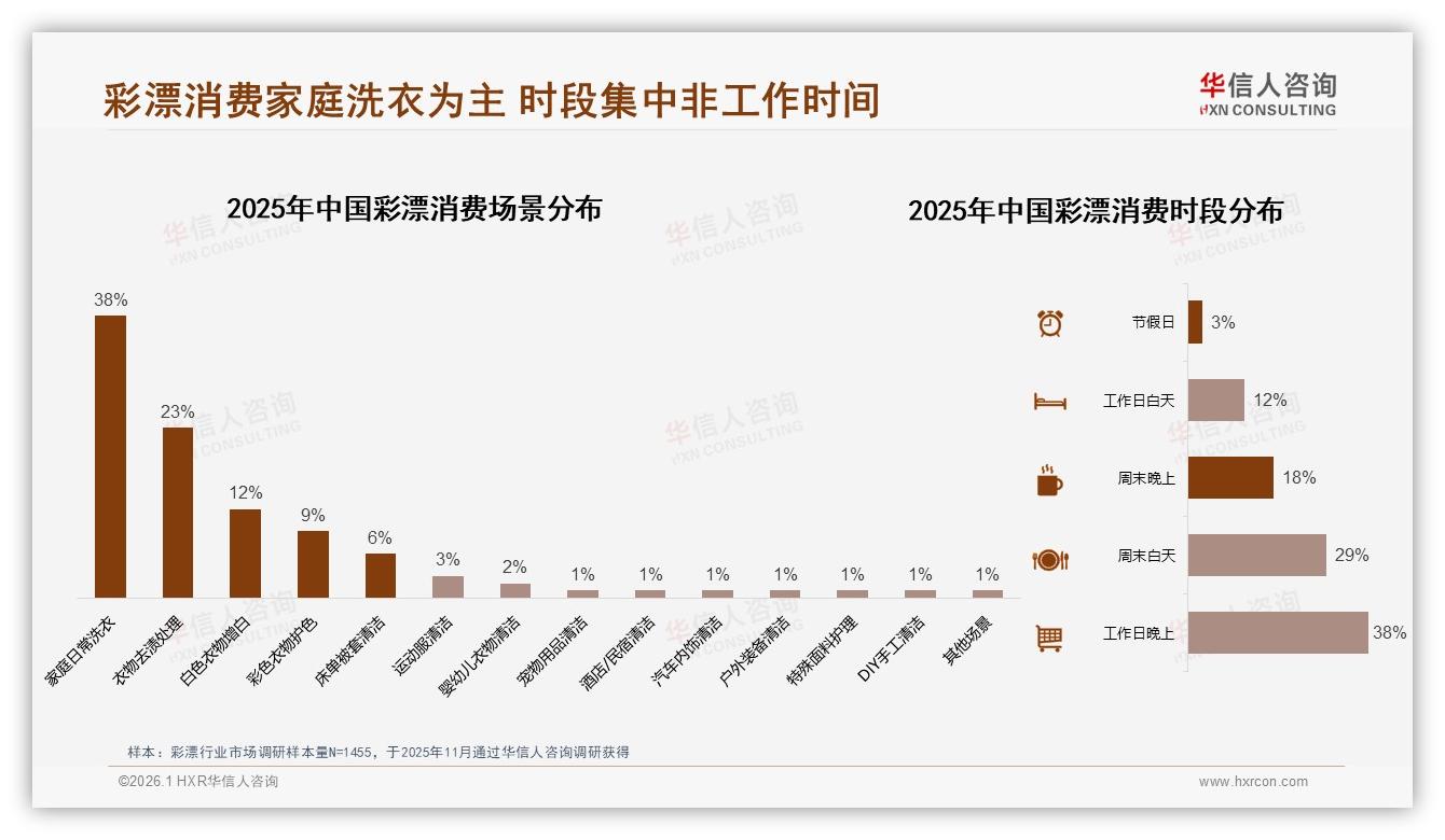 华信人咨询数据洞察：彩漂38%家庭日常洗衣场景刚需高频-2026年1月-彩漂-38