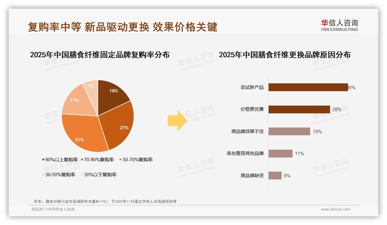 华信人咨询深度调研：63%消费者有品牌倾向，功效安全成膳食纤维忠诚核心-2026年1月-膳食纤维-38