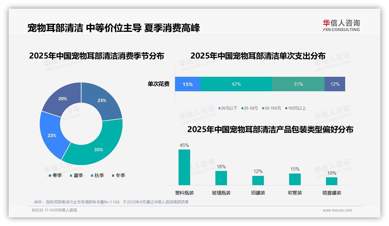 华信人咨询报告解读：为何说35%宠物耳部清洁消费集中在夏季-2025年11月-宠物耳部清洁-38