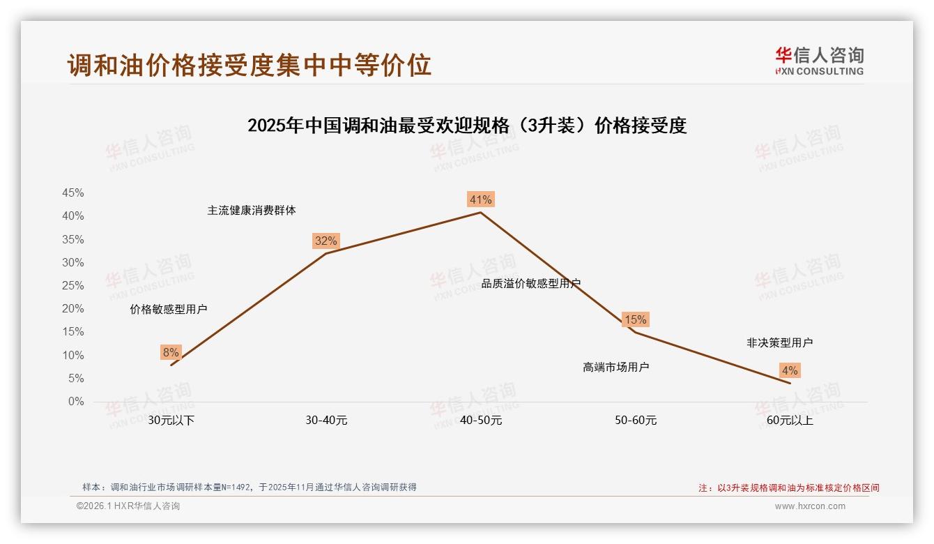 华信人咨询调和油趋势报告：家庭烹饪场景62%占比催生3升装黄金规格-2026年1月-调和油-38