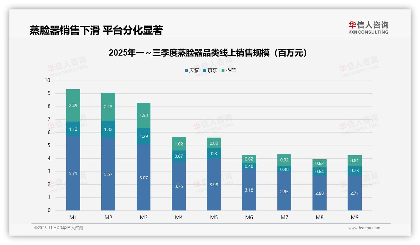 蒸脸器季度销售额环比下降50%——华信人咨询白皮书核心观点-2025年11月-蒸脸器-38