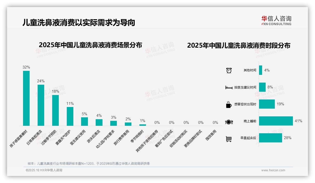 华信人咨询发布专项报告：儿童洗鼻液41%消费者晚间使用习惯-2025年10月-儿童洗鼻液-38