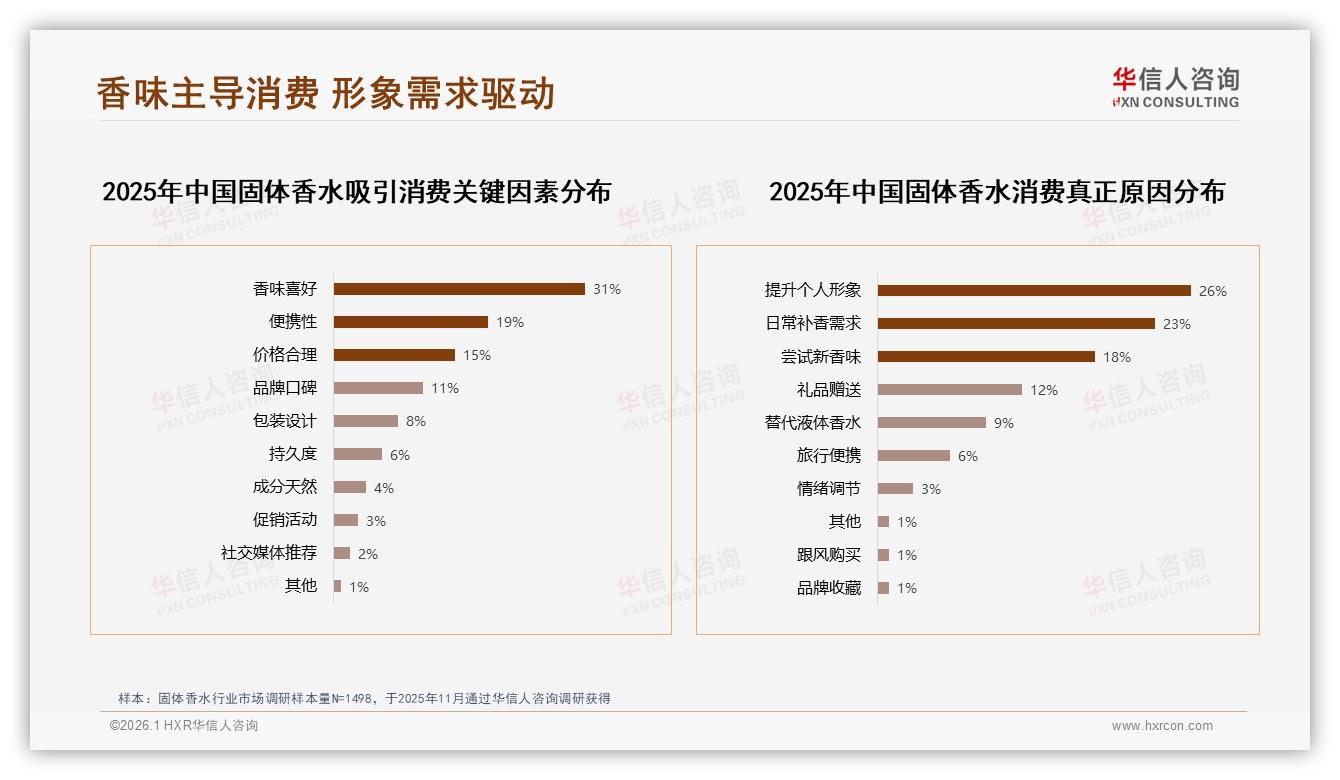 花香果香合计50%偏好，固体香水香型格局固化——华信人咨询行业观察-2026年1月-固体香水-38