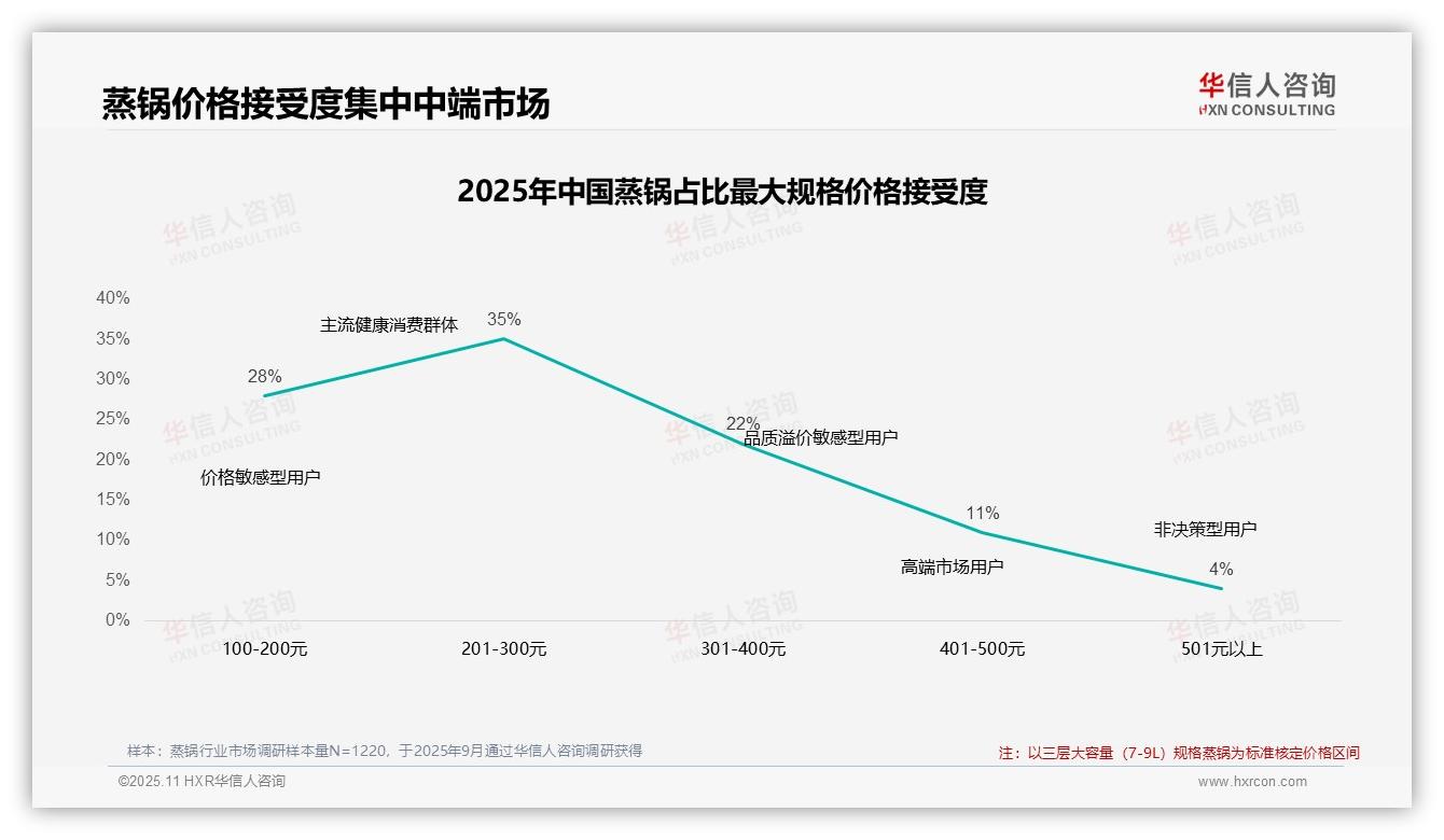 决策参考：华信人咨询报告强调47%消费者在蒸锅涨价后仍坚持购买-2025年11月-蒸锅-38
