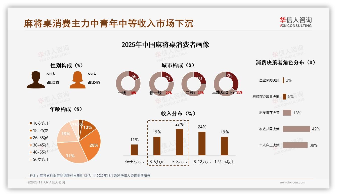 华信人咨询品类洞察：60%市场下沉35%三线以下麻将桌需求爆发-2026年1月-麻将桌-38