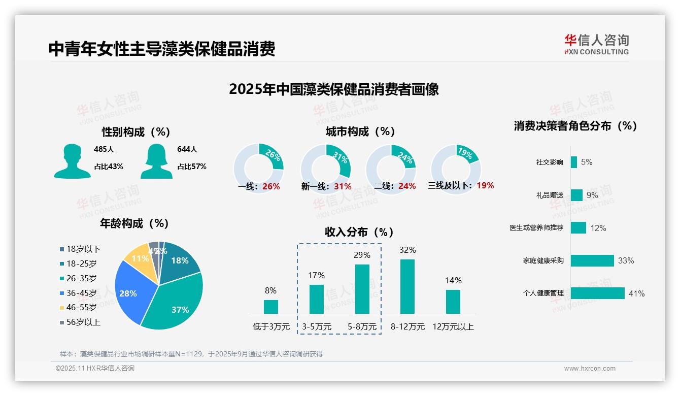 数据说话：华信人咨询报告指出57%女性主导藻类保健品消费-2025年11月-藻类保健品-38