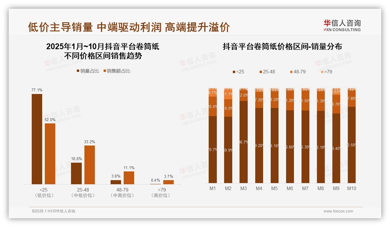 华信人咨询权威发布：国产卷筒纸占88%份额稳压进口，42%价格敏感型需求旺盛-2026年1月-卷筒纸-38