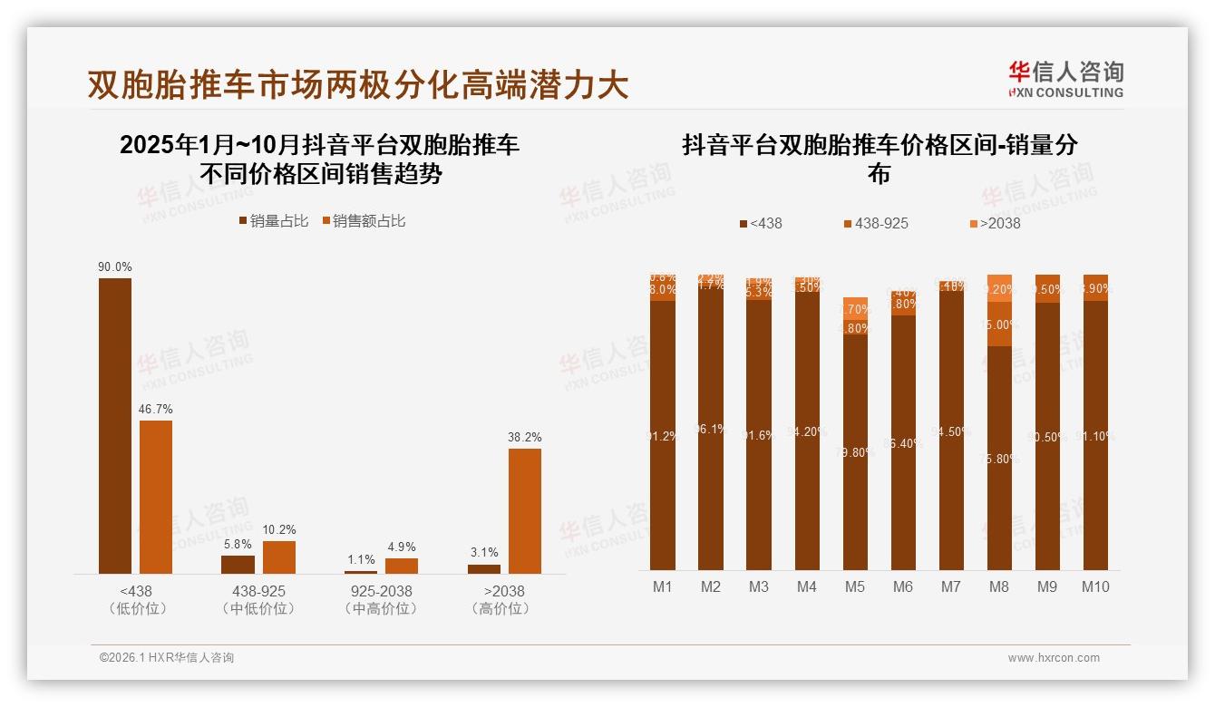 一次性购买88%驱动双胞胎推车中高端市场，2000元档销量占比34%-2026年1月-双胞胎推车-38