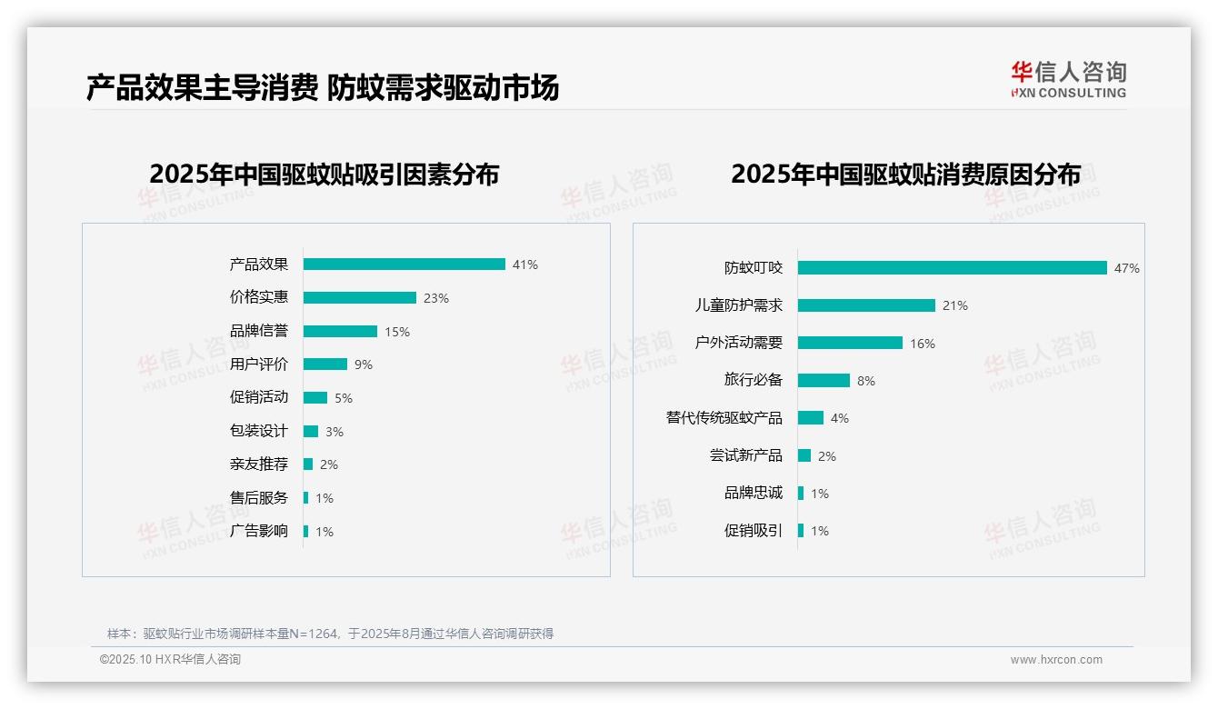 一文读懂产品效果主导消费：41%消费者看重功效：华信人咨询报告精编-2025年10月-驱蚊贴-38