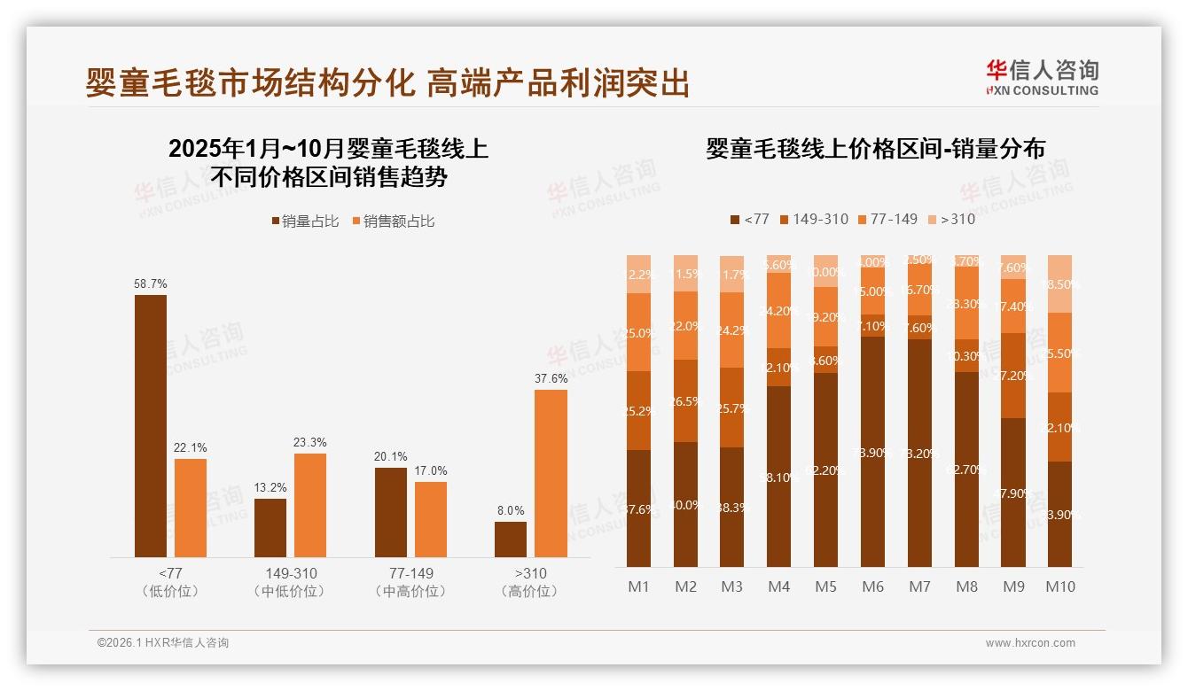 婴童毛毯150元以上仅5%接受度，高端渗透待破局——华信人咨询白皮书指出-2026年1月-婴童毛毯-38