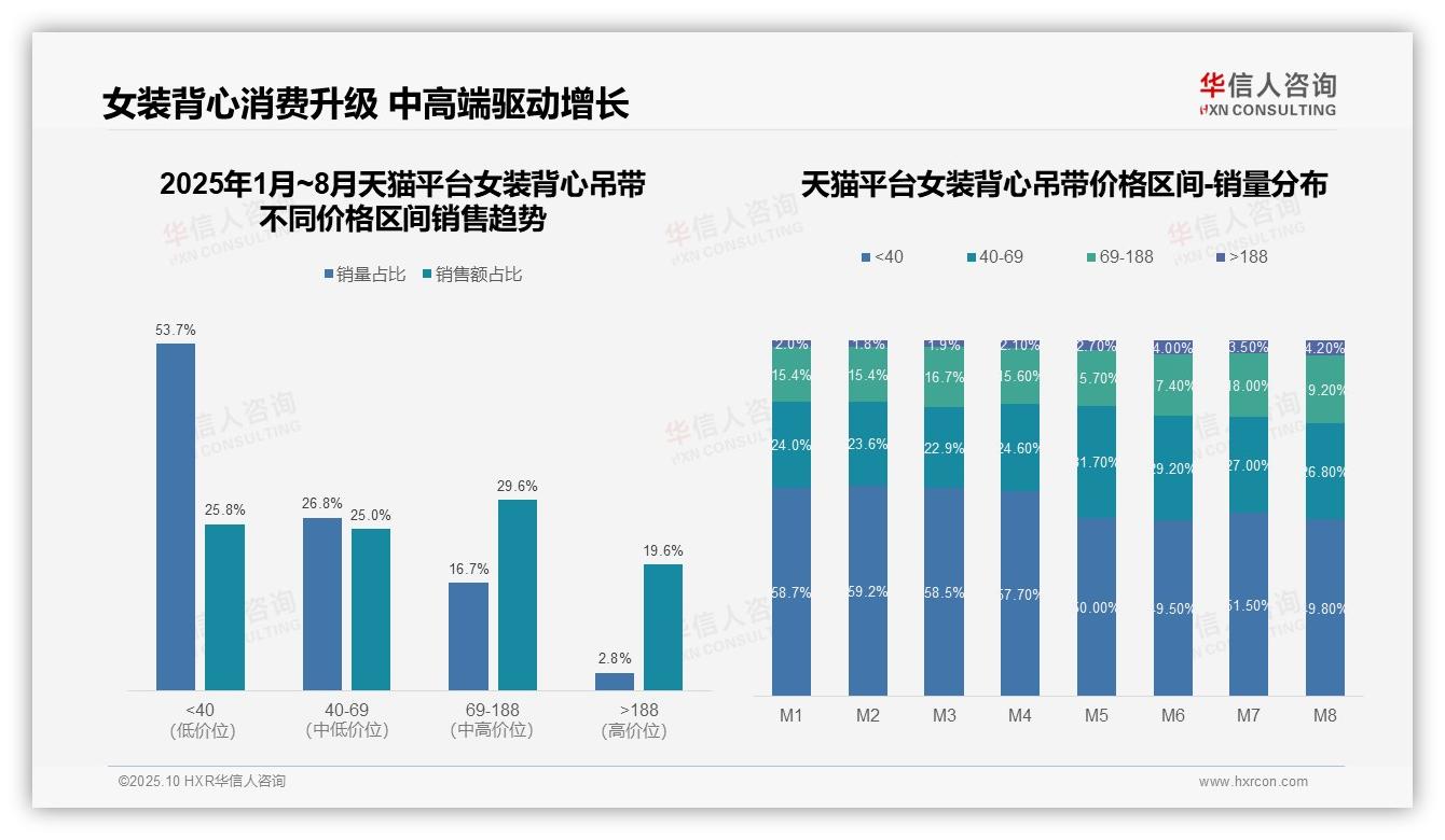 官方数据：华信人咨询报告显示京东女装背心吊带42.7%高价段占比揭示用户购买力-2025年10月-女装背心吊带-38
