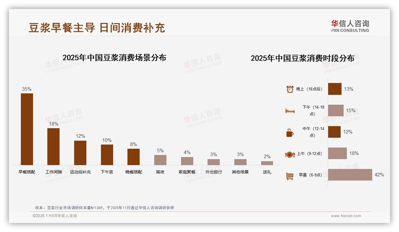 早餐场景35%占比，豆浆品牌如何啃下早晨42%时段红利-2026年1月-豆浆-38