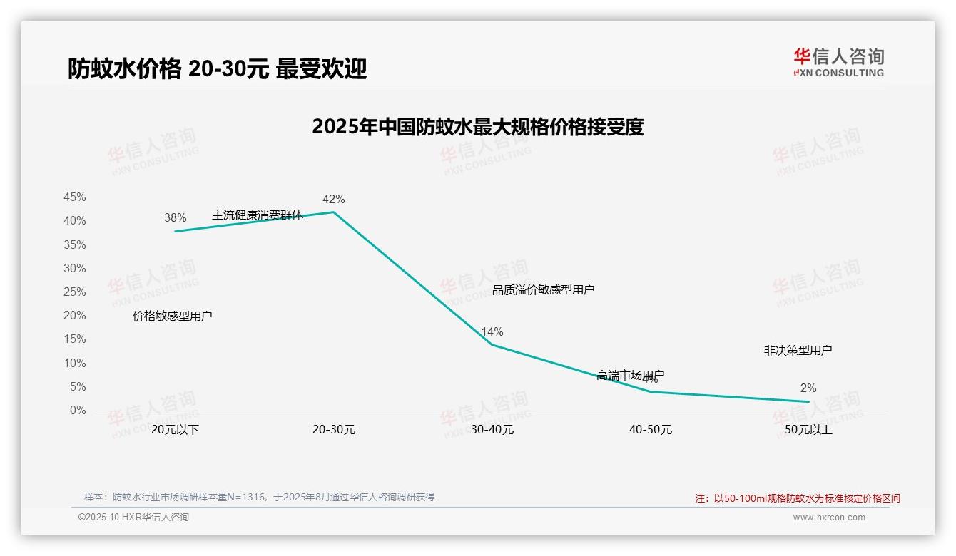 47%消费者在涨价10%后继续购买——华信人咨询趋势报告摘要-2025年10月-防蚊水-38