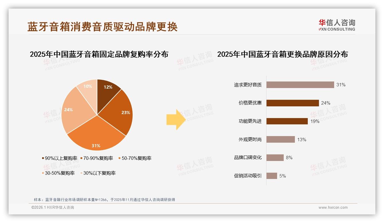 音质优先型占比31%蓝牙音箱高端功能缺口待填——华信人咨询趋势雷达报告-2026年1月-蓝牙音箱-38