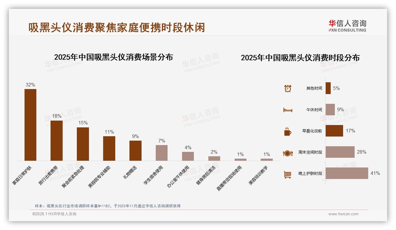 华信人咨询白皮书指出：每周使用1到4次占56%吸黑头仪成护肤刚需-2026年1月-吸黑头仪-38