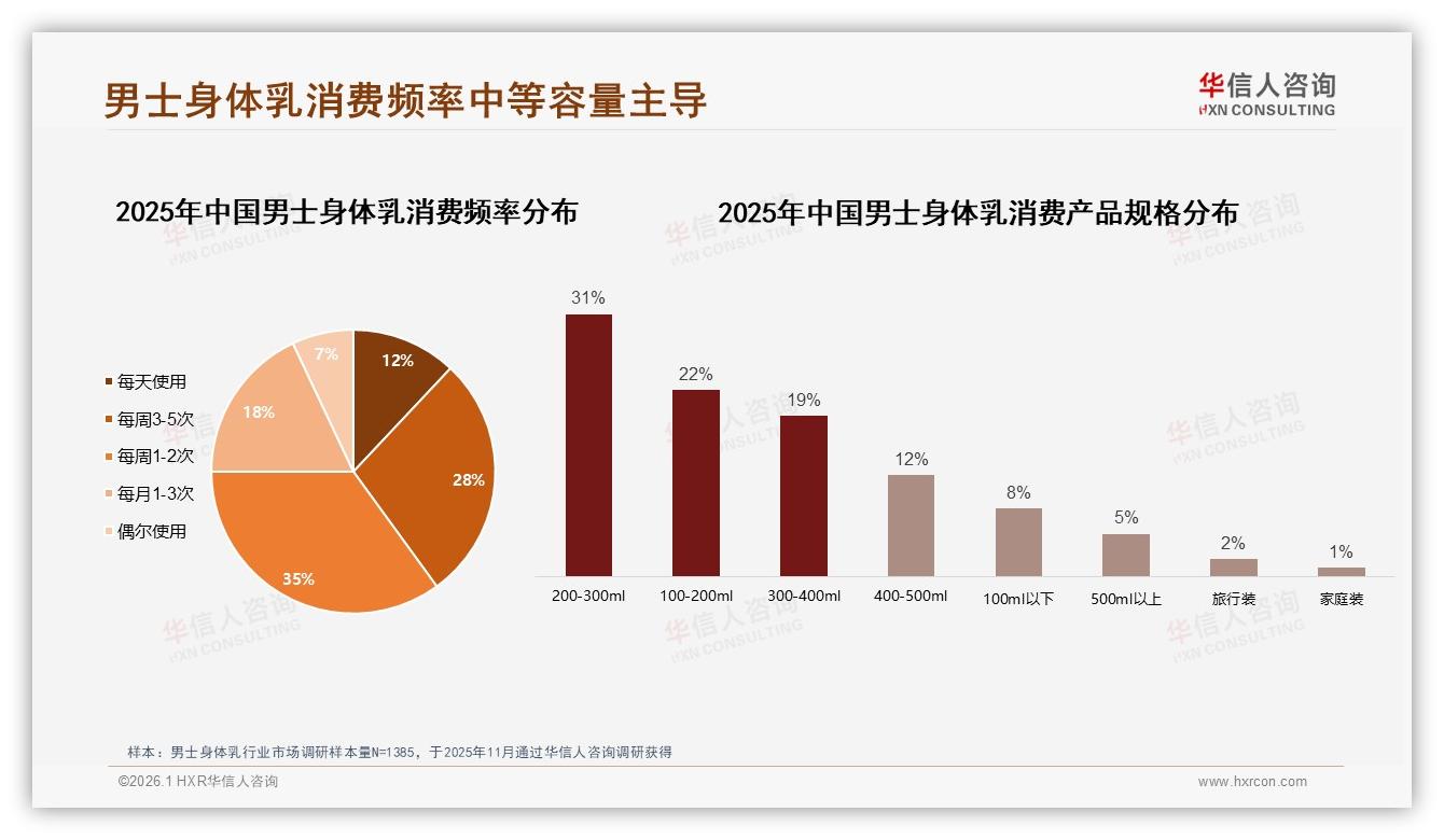 保湿滋润32%清爽控油25%男士身体乳功能需求集中——华信人咨询白皮书指出-2026年1月-男士身体乳-38