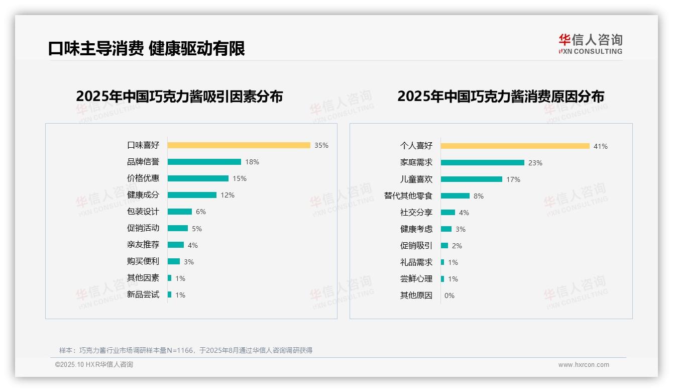 63%消费者愿意推荐巧克力酱，华信人咨询年度报告精华-2025年10月-巧克力酱-38