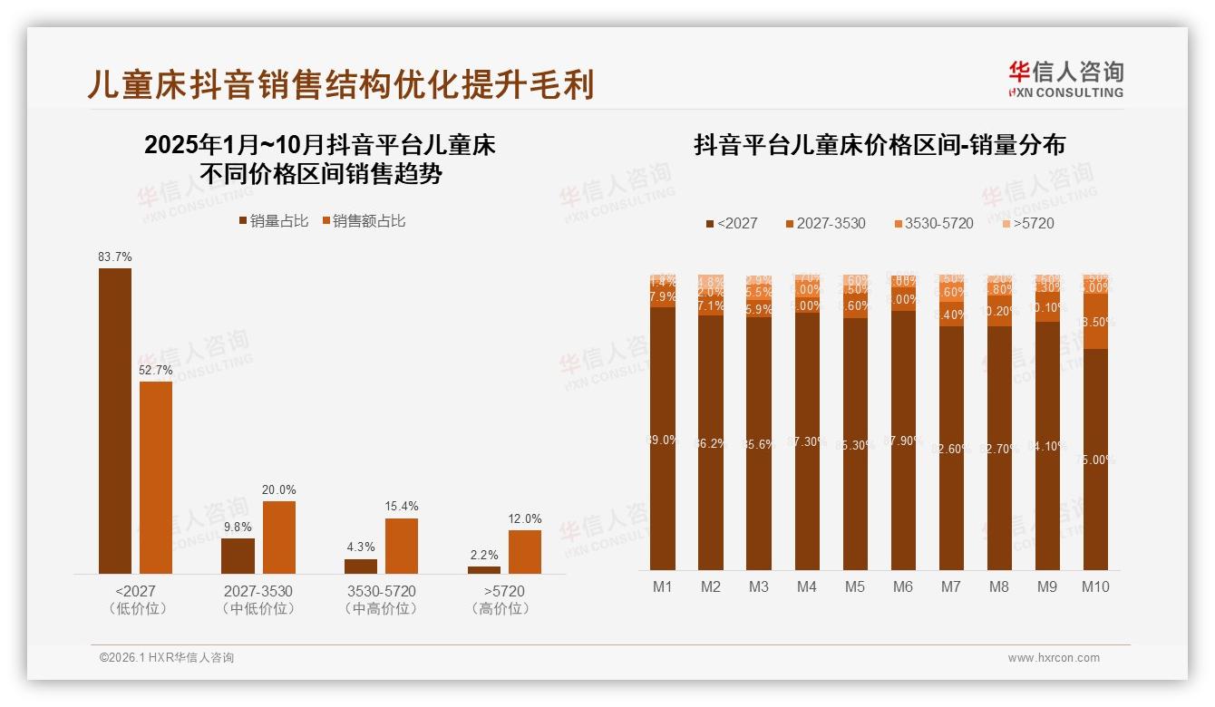 华信人咨询品类洞察：天猫19.5亿儿童床销售领跑抖音翻倍增长-2026年1月-儿童床-38