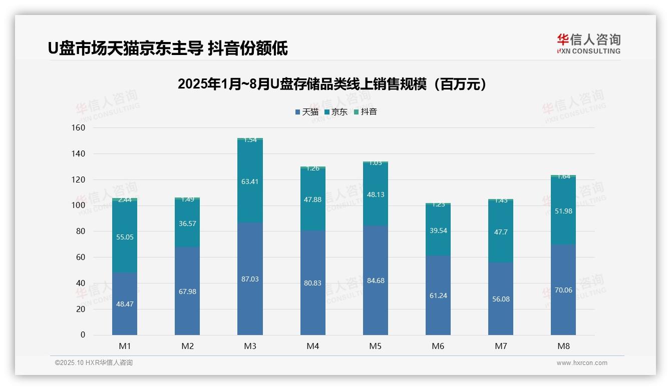 华信人咨询报告出炉，指出中高端U盘驱动35.5%销售额增长-2025年10月-U盘存储-38