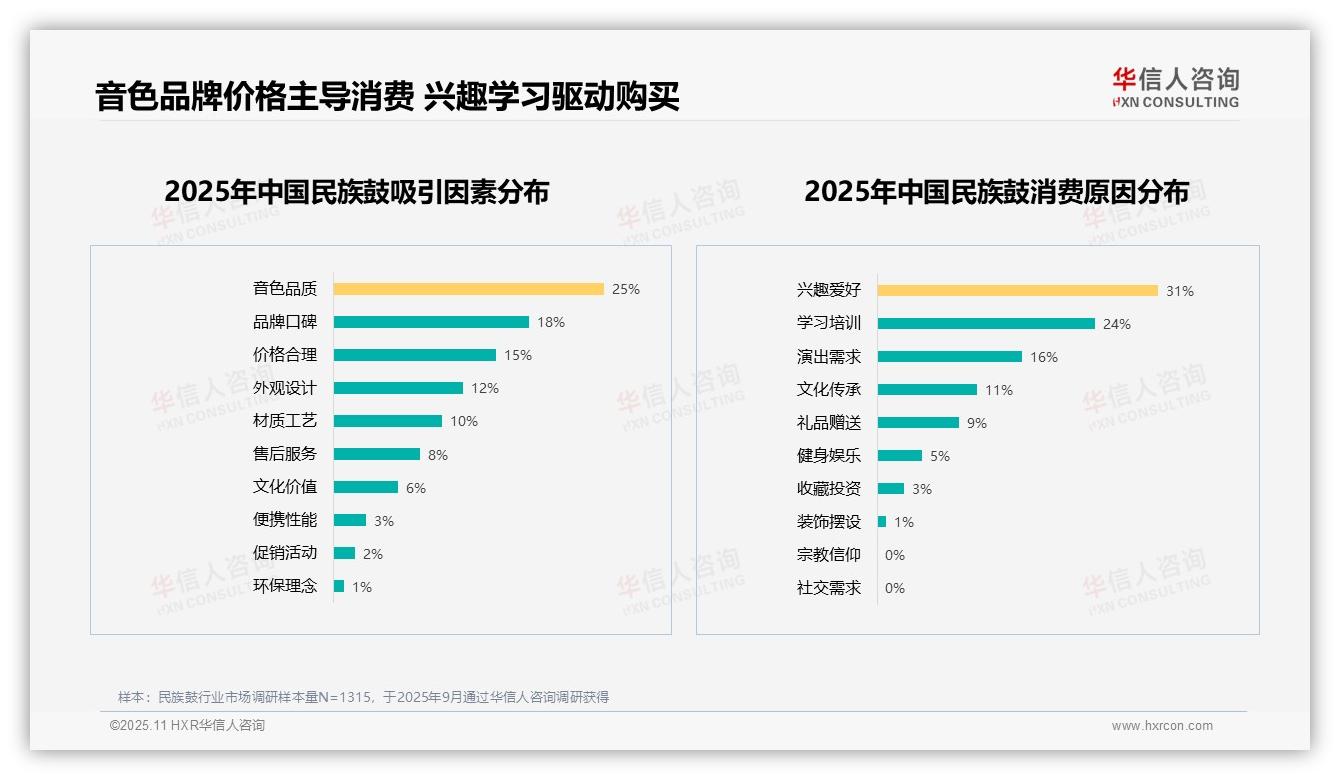 一文读懂65%消费者愿意推荐民族鼓：华信人咨询报告精编-2025年11月-民族鼓-38