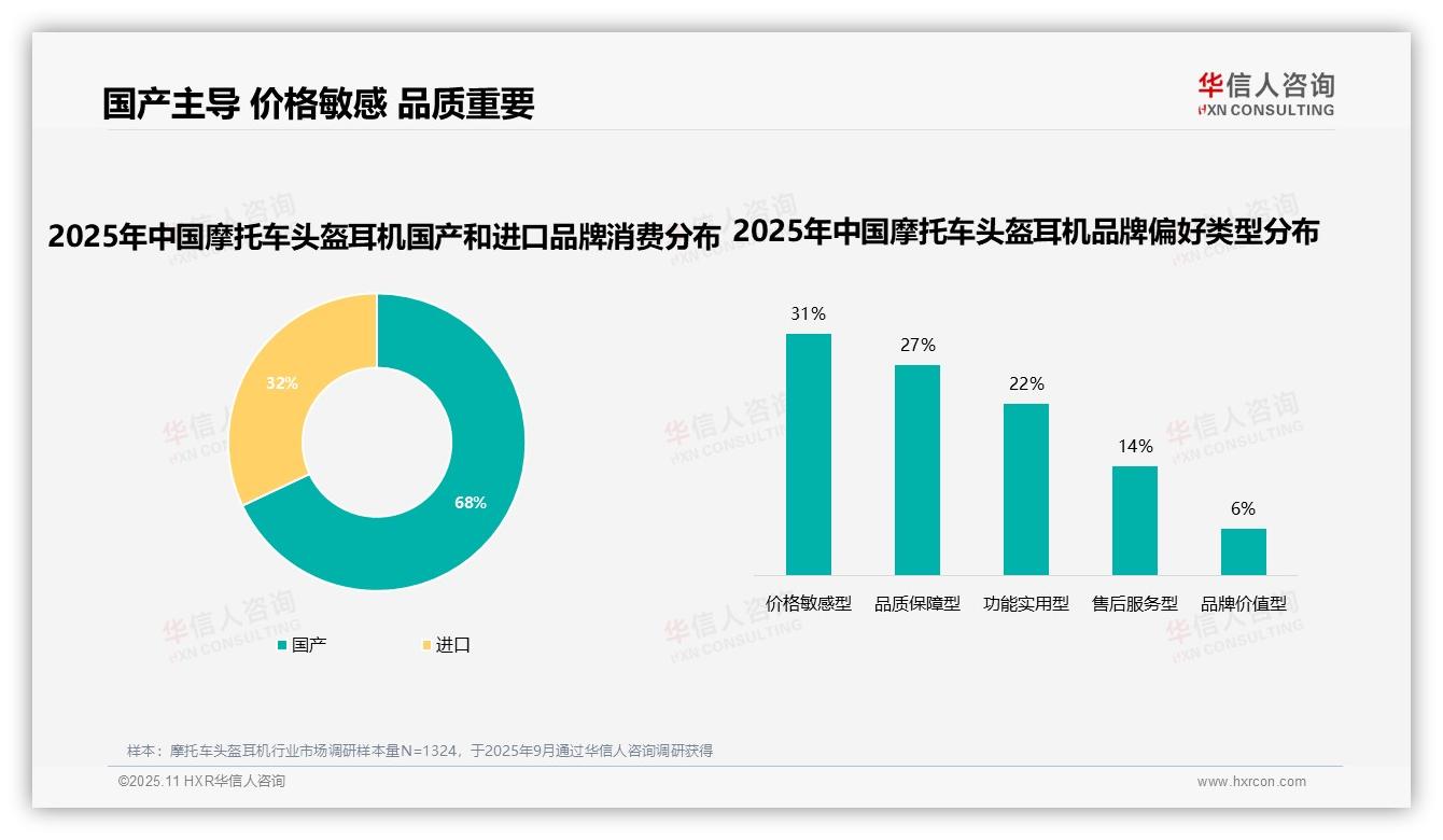 数据说话：华信人咨询报告指出68%消费者选择国产品牌-2025年11月-摩托车头盔耳机-38