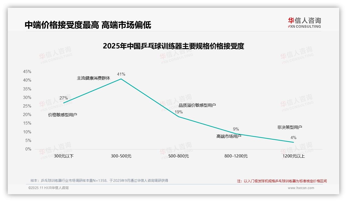 53%消费者在价格上涨10%后仍选择购买——华信人咨询研究报告关键发现-2025年11月-乒乓球训练器-38