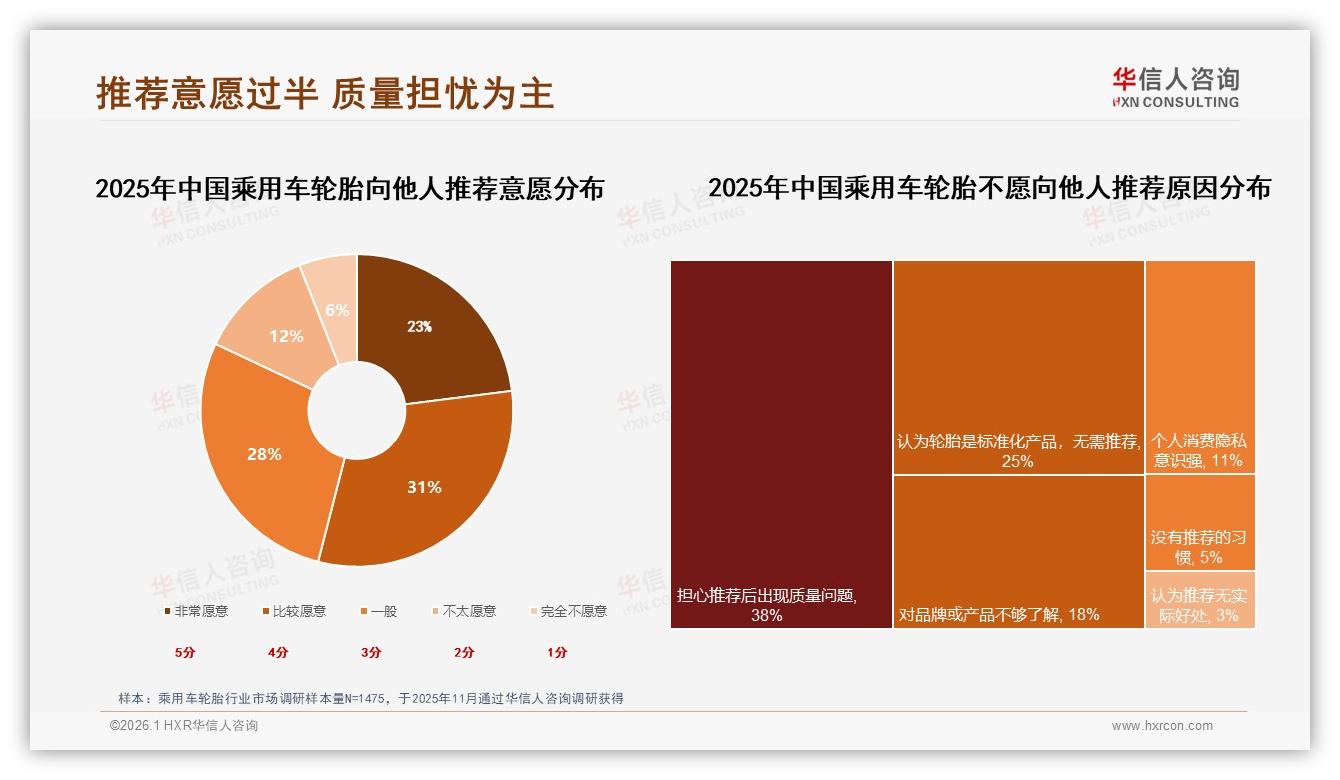乘用车轮胎54%用户愿推荐，38%担心质量不敢安利——华信人咨询行业观察-2026年1月-乘用车轮胎-38