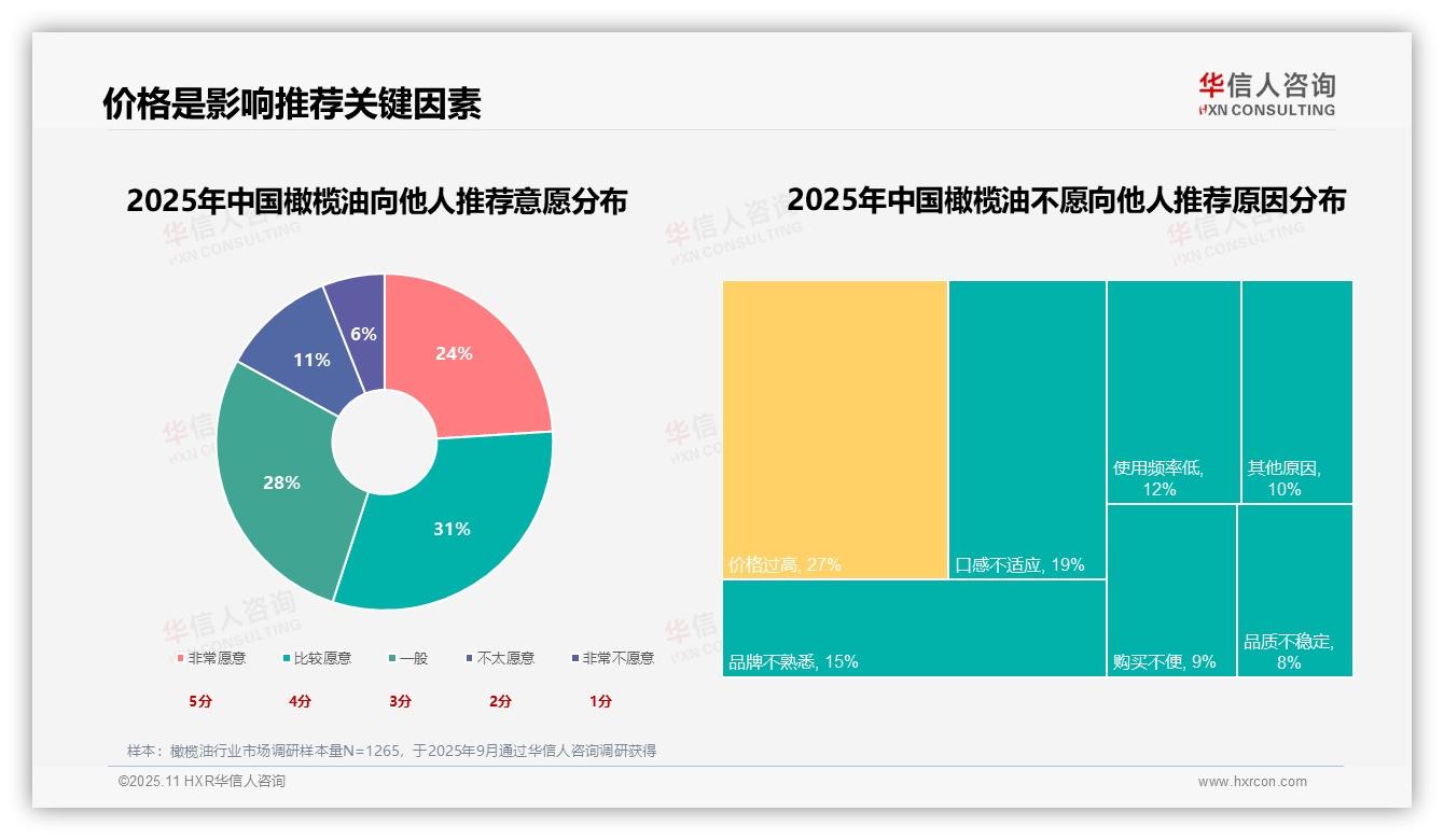 华信人咨询发布专项报告：32%消费者因健康选择橄榄油-2025年11月-橄榄油-38