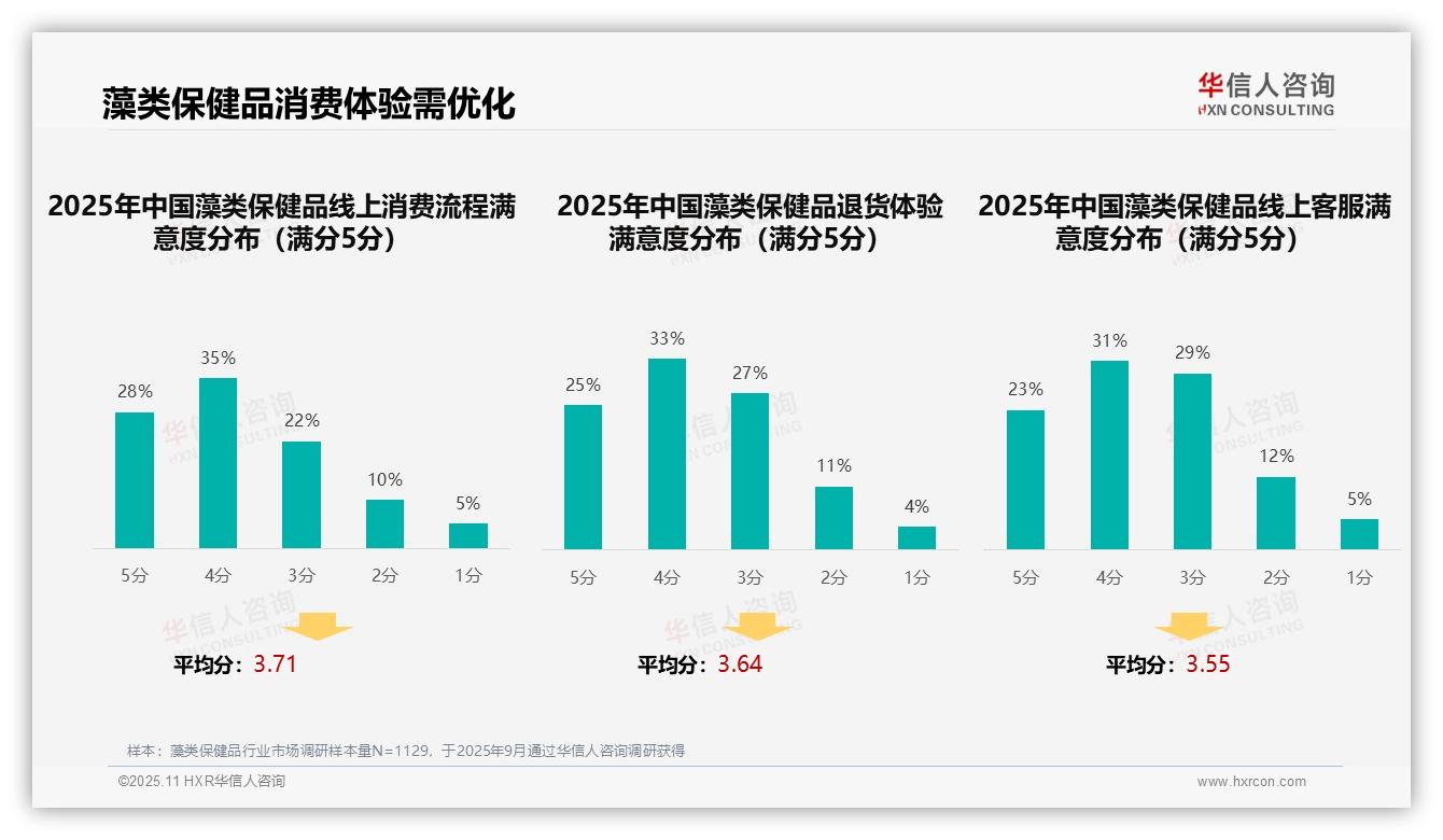 决策参考：华信人咨询报告强调32%消费者首选亲友推荐藻类保健品-2025年11月-藻类保健品-38