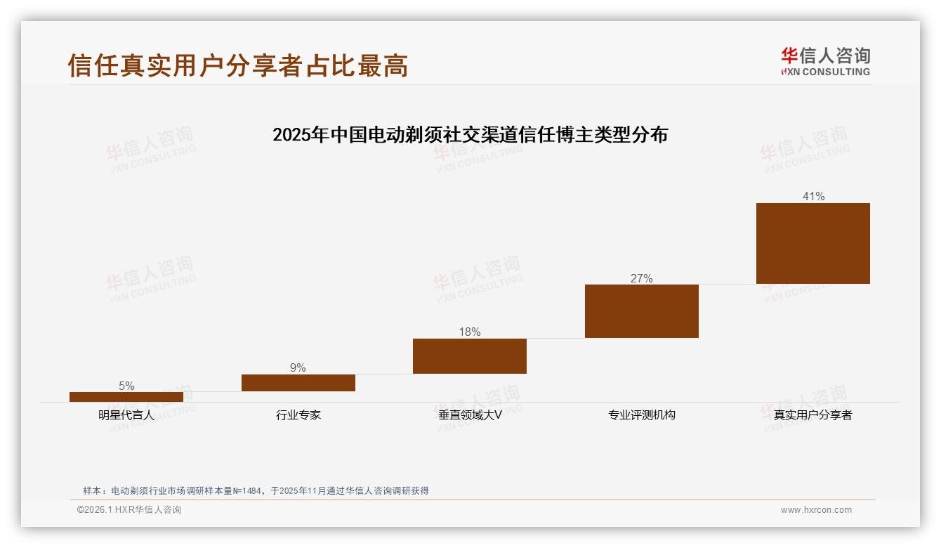 真实用户分享41%信任度最高，电动剃须营销弃明星代言——华信人咨询权威发布-2026年1月-电动剃须-38