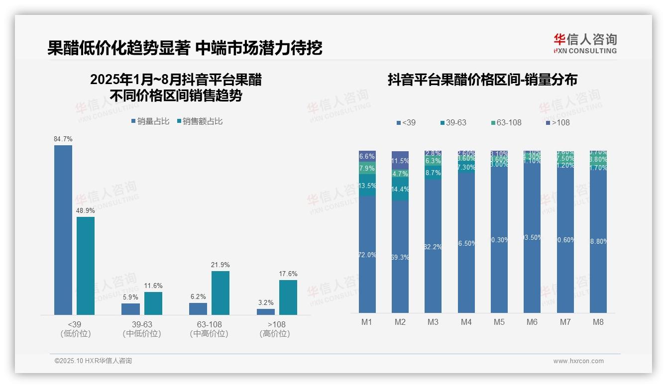 华信人咨询报告首次披露：京东果醋63~108元区间占比50.6%-2025年10月-果醋-38