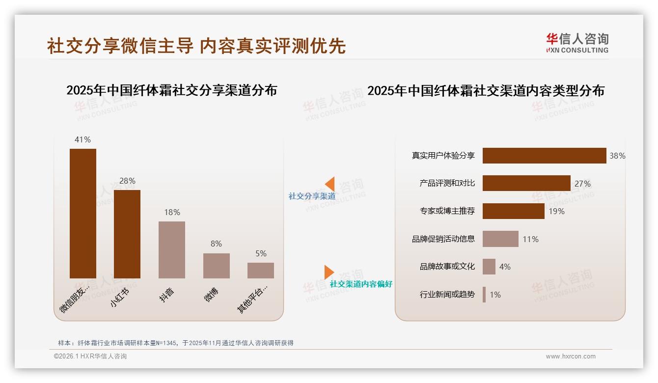 社交媒体38%认知入口纤体霜KOL投放预算向真实用户倾斜-2026年1月-纤体霜-38