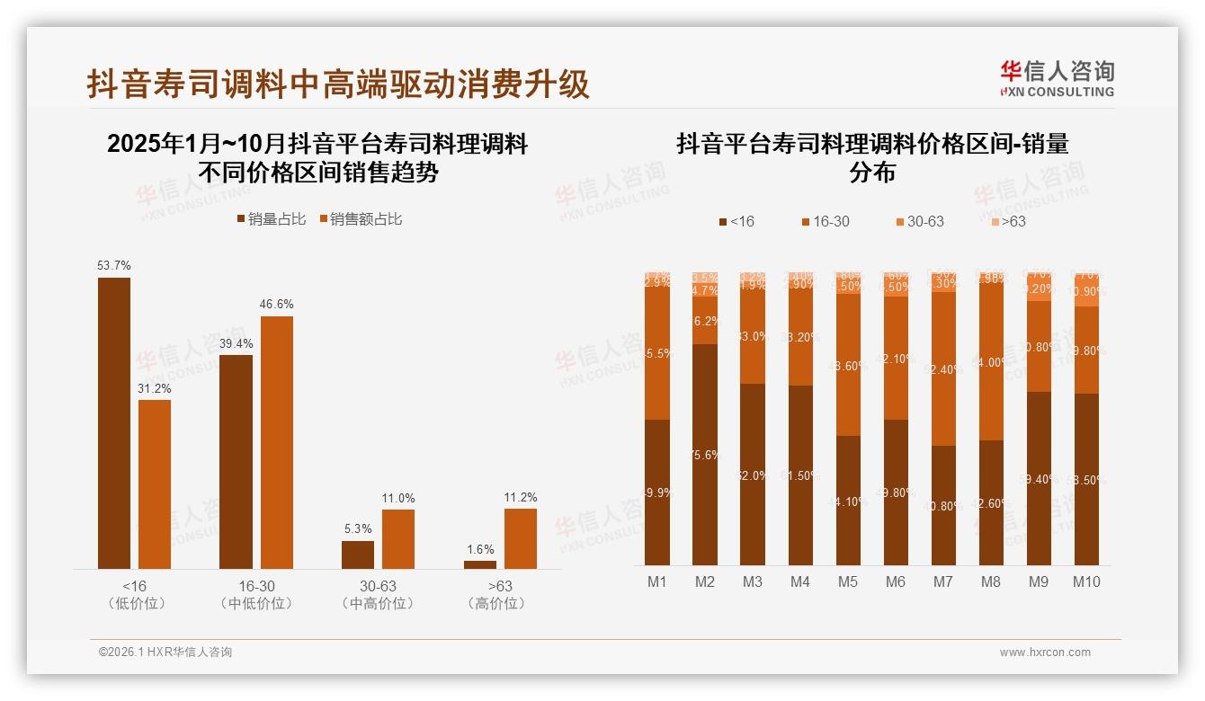 53%消费者愿主动推荐寿司料理调料但29%嫌口味个人化——华信人咨询独家披露-2026年1月-寿司料理调料-38