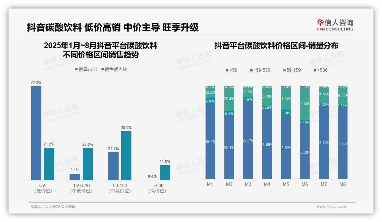华信人咨询报告解读：为何说京东碳酸饮料高端销售额占比49.1%-2025年10月-碳酸饮料-38