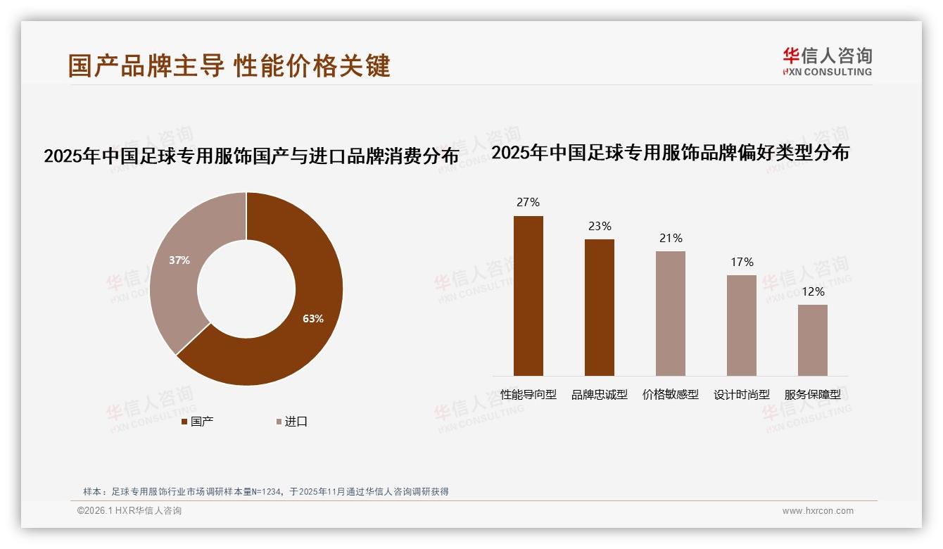 华信人咨询独家披露：63%国产份额领跑足球专用服饰，性能导向型偏好27%-2026年1月-足球专用服饰-38