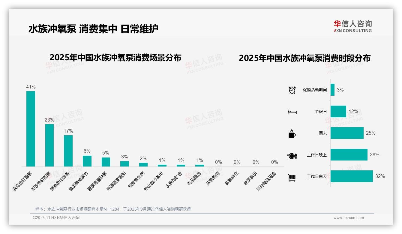 华信人咨询报告揭示：42%消费者偏好50~100元水族冲氧泵-2025年11月-水族冲氧泵-38
