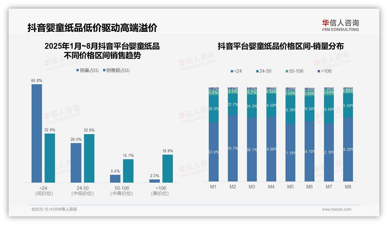 数据说话：华信人咨询报告指出抖音低价婴童纸品占比65.5%-2025年10月-婴童纸品-38