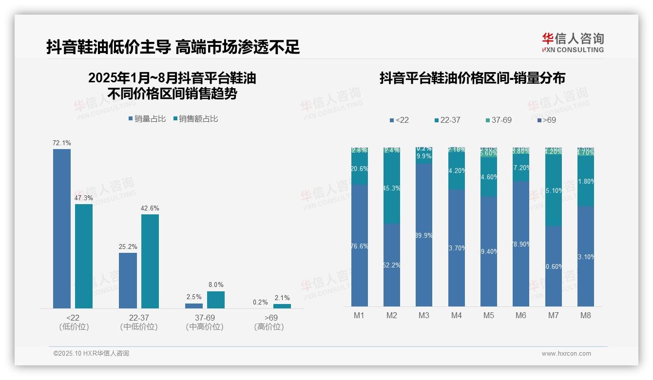 重磅发现：天猫中高端鞋油销量占比59.5%，华信人咨询报告发布-2025年10月-鞋油-38