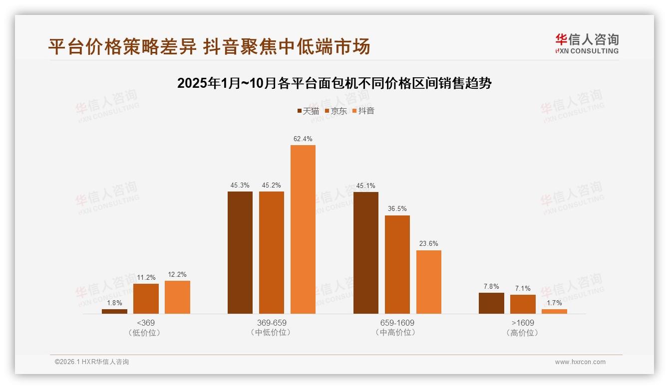每周1-3次58%周用面包机，中端750~1000g容量最吃香——华信人咨询报告披露-2026年1月-面包机-38