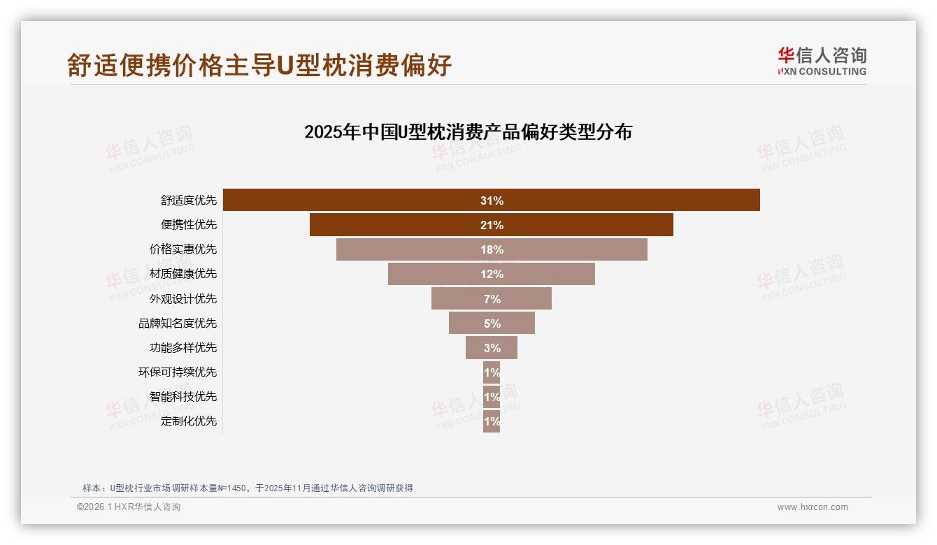 长途旅行场景25%需求激活U型枕，华信人咨询数据洞察秋冬囤货潮-2026年1月-U型枕-38