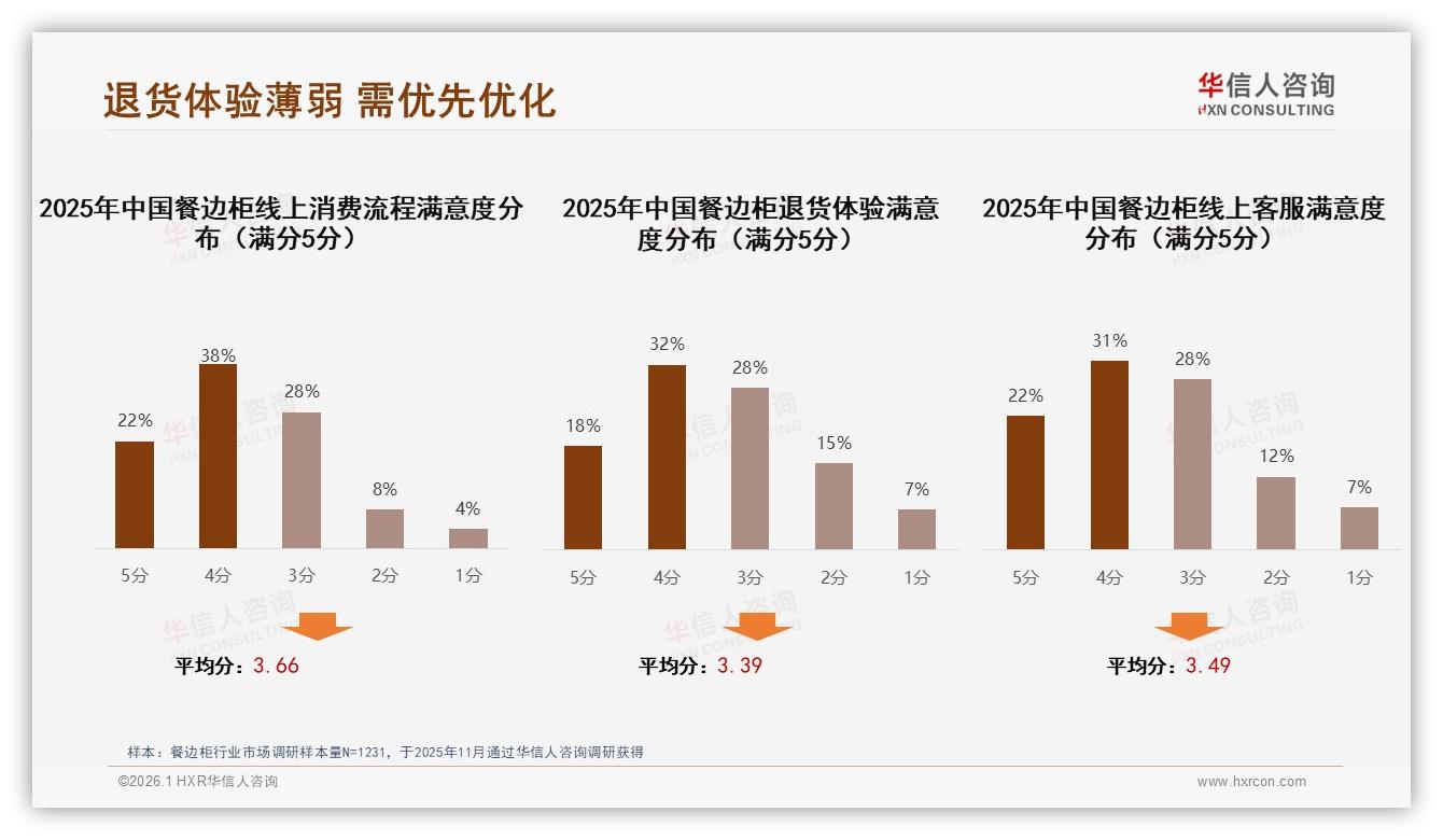 餐边柜61%首购率引爆新客战，品牌强化电商内容营销抢先机——华信人咨询报告披露-2026年1月-餐边柜-38