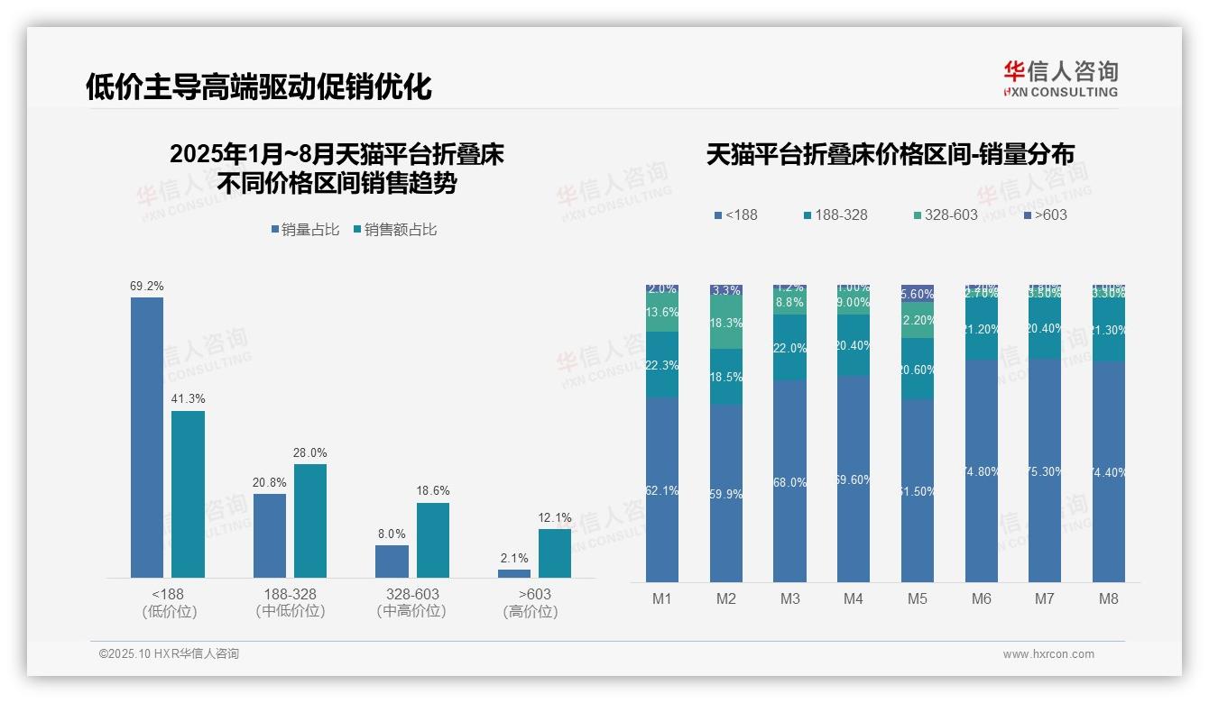 抖音折叠床超低价销量占比96.3%，华信人咨询报告给出权威数据-2025年10月-折叠床-38