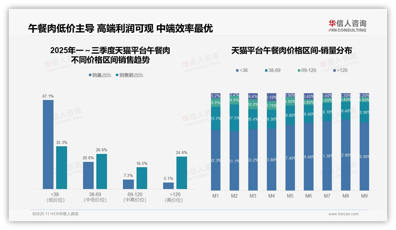 67.1%午餐肉销量来自低价产品，华信人咨询报告完整数据已发布-2025年11月-午餐肉-38