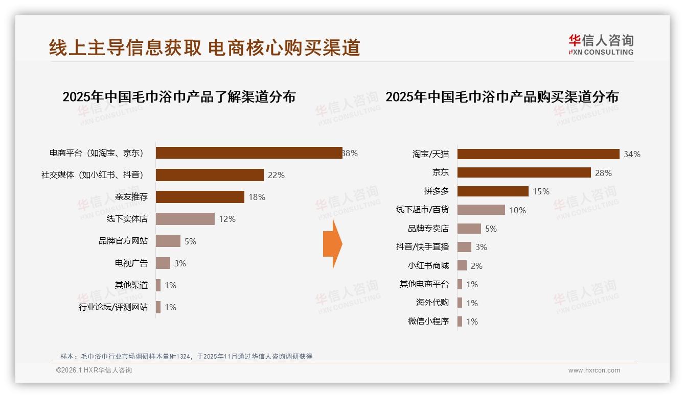 华信人咨询数据洞察：女性中青年52%主导毛巾浴巾消费，中端价位35%最畅销-2026年1月-毛巾浴巾-38