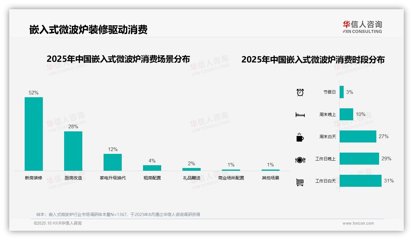 重磅发现：80%消费者购买源于装修需求，华信人咨询报告发布-2025年10月-嵌入式微波炉-38