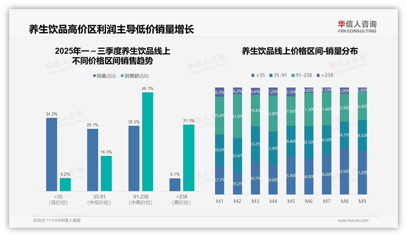 数据说话：华信人咨询报告指出中高端产品销售额占比46.1%-2025年11月-养生饮品-38