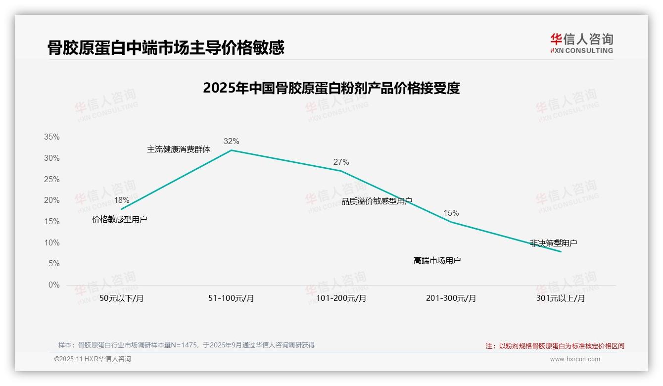 42%消费者在骨胶原蛋白价格上涨10%时坚持购买——华信人咨询独家报告-2025年11月-骨胶原蛋白-38